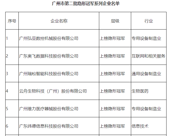 【喜訊】緯德公司獲得廣州市隱形冠軍稱號